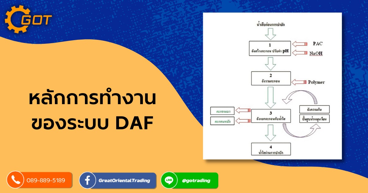 ระบบ DAF คือ การแยกตะกอนไขมันโดยวิธีการทำให้ตะกอนไขมันลอยขึ้นสู่ผิวน้ำ แล้วจึงทำการกวาดตะกอนแยกออกไป การทำให้ตะกอนลอยขึ้นได้โดยอาศัยหลักการทำงานคือทำให้ความถ่วงจำเพาะของตะกอนมีค่าน้อยกว่าน้ำเสียโดยใช้วิธีการสร้างฟองอากาศเล็กๆเพื่อเกาะกับตะกอนแล้วลอยขึ้นสู่ผิวน้ำ