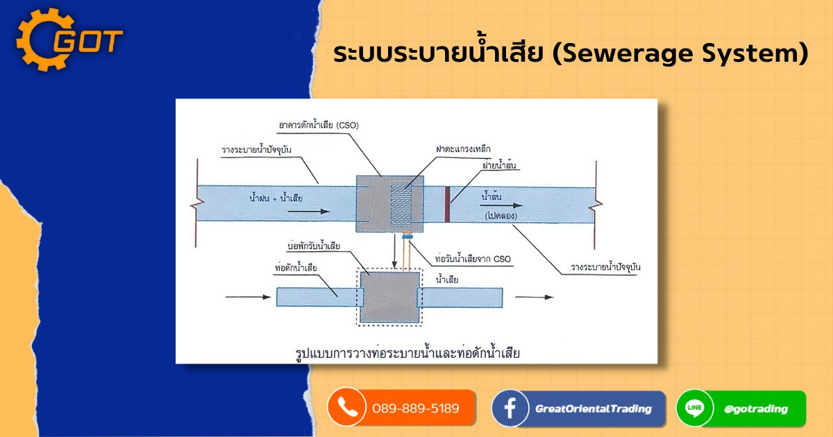  ระบบท่อระบายน้ำ หมายความถึง ระบบท่อและส่วนประกอบอื่นที่ใช้สำหรับรวบรวมน้ำเสียจากแหล่งกำเนิดน้ำเสียประเภทต่างๆ เช่น อาคารที่พักอาศัย โรงแรม โรงพยาบาล สถานที่ราชการ เขตพาณิชยกรรม เพื่อนำน้ำเสียเหล่านั้นไปบำบัดหรือระบายทิ้งยังแหล่งรองรับน้ำทิ้งที่ต้องการ