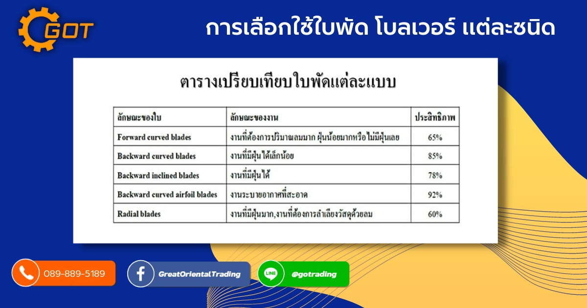 การเลือกใช้ใบพัดโบลเวอร์แต่ละชนิด โบลเวอร์ หรือ พัดลมอุตสาหกรรม โดยทั่วไปแล้วจะถูกแบ่งประเภทตามชนิดของใบพัด ซึ่งใบพัดแต่ละชนิดจะมีความเหมาะสม สำหรับการนำไปใช้งานที่แตกต่างกัน การเลือกใช้ใบพัดโบลเวอร์แต่ละชนิด โบลเวอร์ หรือ พัดลมอุตสาหกรรม โดยทั่วไปแล้วจะถูกแบ่งประเภทตามชนิดของใบพัด ซึ่งใบพัดแต่ละชนิดจะมีความเหมาะสม สำหรับการนำไปใช้งานที่แตกต่างกัน
