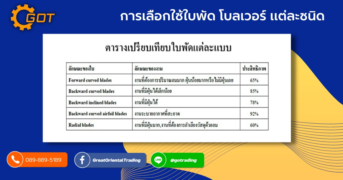 การเลือกใช้ใบพัดโบลเวอร์แต่ละชนิด  โบลเวอร์ หรือ พัดลมอุตสาหกรรม โดยทั่วไปแล้วจะถูกแบ่งประเภทตามชนิดของใบพัด ซึ่งใบพัดแต่ละชนิดจะมีความเหมาะสม สำหรับการนำไปใช้งานที่แตกต่างกัน