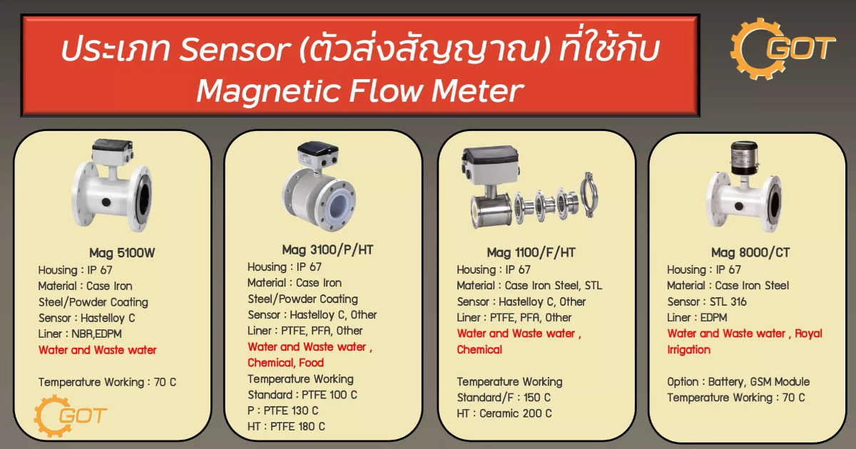 ประเภท Transmitter ที่ใช้กับ Magnetic Flow Meter