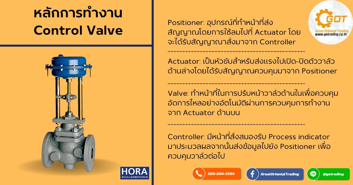 หลักการทำงาน Control Valve หรือ วาล์วควบคุม เป็นอุปกรณ์ในการควบคุมอัตราการไหลในระบบด้วยการ เพิ่ม-หรี่ วาล์วด้านใน ซึ่งมีการควบคุมด้วยระบบอัตโนมัติโดยไม่จำเป็นต้องใช้คนมาคอยควบคุมเหมือนในอดีต ซึ่งเป็นอุปกรณ์ที่มีความสำคัญลำดับต้นๆในโรงงานอุตสาหกรรม หลักการทำงาน Control Valve หรือ วาล์วควบคุม เป็นอุปกรณ์ในการควบคุมอัตราการไหลในระบบด้วยการ เพิ่ม-หรี่ วาล์วด้านใน ซึ่งมีการควบคุมด้วยระบบอัตโนมัติโดยไม่จำเป็นต้องใช้คนมาคอยควบคุมเหมือนในอดีต ซึ่งเป็นอุปกรณ์ที่มีความสำคัญลำดับต้นๆในโรงงานอุตสาหกรรม
