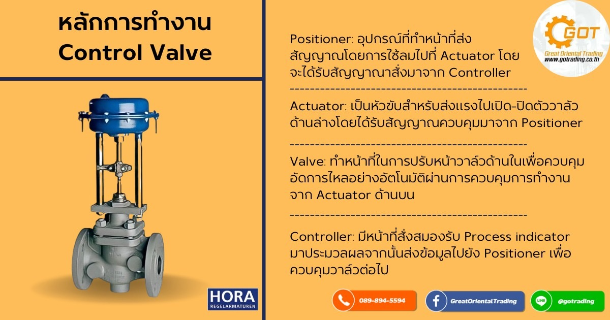 หลักการทำงาน Control Valve หรือ วาล์วควบคุม เป็นอุปกรณ์ในการควบคุมอัตราการไหลในระบบด้วยการ เพิ่ม-หรี่ วาล์วด้านใน ซึ่งมีการควบคุมด้วยระบบอัตโนมัติโดยไม่จำเป็นต้องใช้คนมาคอยควบคุมเหมือนในอดีต ซึ่งเป็นอุปกรณ์ที่มีความสำคัญลำดับต้นๆในโรงงานอุตสาหกรรม