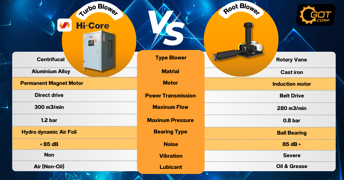 Turbo Blower VS Root Blower เมื่อเทียบกันแล้วแตกต่างกันอย่างไร