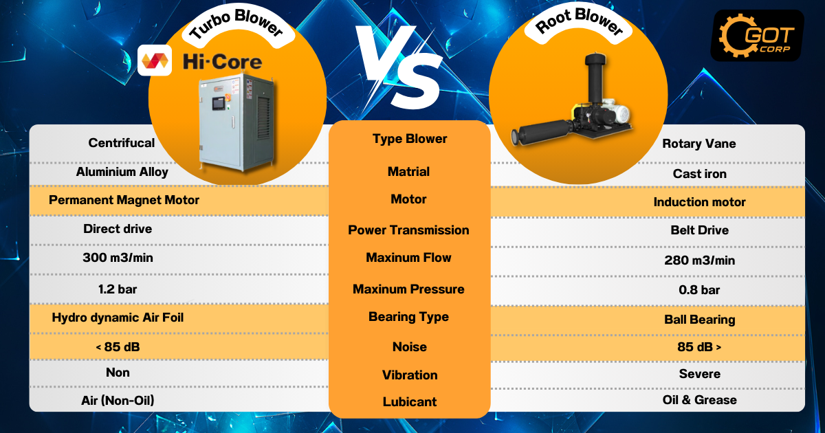 Turbo Blower VS Root Blower เมื่อเทียบกันแล้วแตกต่างกันอย่างไร Turbo Blower VS Root Blower เมื่อเทียบกันแล้วแตกต่างกันอย่างไร