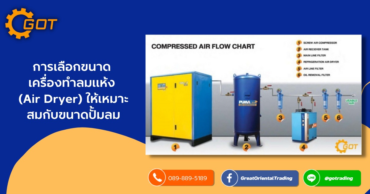 การเลือกขนาด เครื่องทำลมแห้ง (Air Dryer) ให้เหมาะสมกับขนาด ปั้มลม ลมอัดที่ออกมาจาก ปั้มลม จะมีความชื้นและสิ่งสกปรกติดมา การที่จะนำลมไปใช้งานในไลน์ผลิตอย่างมีประสิทธิภาพ จำเป็นที่จะต้องปรับปรุงประสิทธิภาพลมอัดที่ออกมาจาก ปั้มลมโดยผ่านชุด อุปกรณ์ทำลมแห้ง การเลือกขนาด เครื่องทำลมแห้ง (Air Dryer) ให้เหมาะสมกับขนาด ปั้มลม ลมอัดที่ออกมาจาก ปั้มลม จะมีความชื้นและสิ่งสกปรกติดมา การที่จะนำลมไปใช้งานในไลน์ผลิตอย่างมีประสิทธิภาพ จำเป็นที่จะต้องปรับปรุงประสิทธิภาพลมอัดที่ออกมาจาก ปั้มลมโดยผ่านชุด อุปกรณ์ทำลมแห้ง