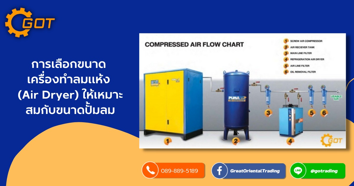 การเลือกขนาด เครื่องทำลมแห้ง (Air Dryer) ให้เหมาะสมกับขนาด ปั้มลม ลมอัดที่ออกมาจาก ปั้มลม จะมีความชื้นและสิ่งสกปรกติดมา การที่จะนำลมไปใช้งานในไลน์ผลิตอย่างมีประสิทธิภาพ จำเป็นที่จะต้องปรับปรุงประสิทธิภาพลมอัดที่ออกมาจาก ปั้มลมโดยผ่านชุด อุปกรณ์ทำลมแห้ง