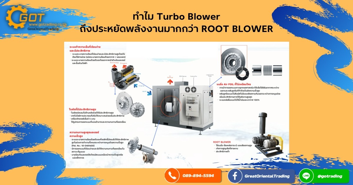 ทำไม Turbo Blower ถึงประหยัดพลังงานกว่า Root Blower Turbo Blower : มีระบบทำความเย็นที่เรียบง่ายและมีประสิทธิภาพ urbo Blower : ใบพัดมีประสิทธิภาพสูง แต่ Root Blower : ใช้แบริ่ง ต้องหล่อจารบี แรงเสียดทานสูง เกิดการสูญเสียที่สายพาน ทำไม Turbo Blower ถึงประหยัดพลังงานกว่า Root Blower Turbo Blower : มีระบบทำความเย็นที่เรียบง่ายและมีประสิทธิภาพ urbo Blower : ใบพัดมีประสิทธิภาพสูง แต่ Root Blower : ใช้แบริ่ง ต้องหล่อจารบี แรงเสียดทานสูง เกิดการสูญเสียที่สายพาน