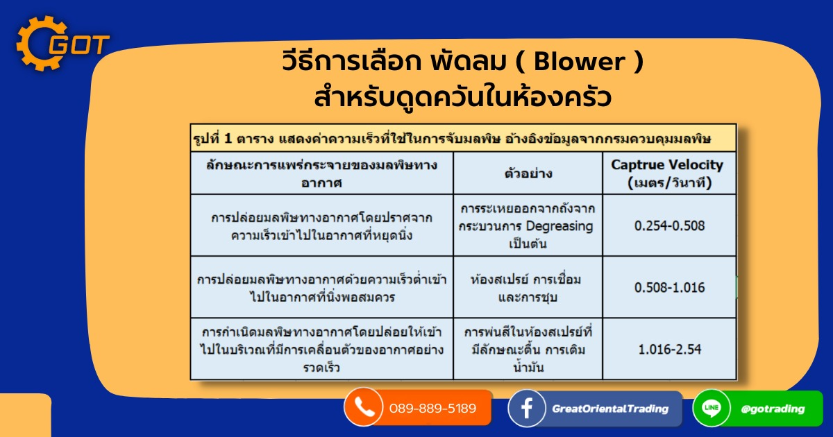 การเลือกสเปคพัดลม( Blower ) นั้น สิ่งสำคัญที่ควรคำนึงคือปริมาณลมที่เพียงพอต่อการนำไปใช้งาน ซึ่งเราคำนวณเองได้ไม่ยาก จากสูตร Q = VA โดยQคือ ปริมาณลมที่เราต้องการมีหน่วยเป็น m3/min(cmm)Vคือความเร็วลมที่เหมาะสมในการใช้งาน มีหน่วยป็นm/sซึ่งโดยส่วนใหญ่ความเร็วลมนี้เราสามารถหาข้อมูลได้จากเอกสารอ้างอิงต่างๆทางทฤษฎีของทางหน่วยงานที่ออกข้อกำหนดเกี่ยวกับงานระบายอากาศ การเลือกสเปคพัดลม( Blower ) นั้น สิ่งสำคัญที่ควรคำนึงคือปริมาณลมที่เพียงพอต่อการนำไปใช้งาน ซึ่งเราคำนวณเองได้ไม่ยาก จากสูตร Q = VA โดยQคือ ปริมาณลมที่เราต้องการมีหน่วยเป็น m3/min(cmm)Vคือความเร็วลมที่เหมาะสมในการใช้งาน มีหน่วยป็นm/sซึ่งโดยส่วนใหญ่ความเร็วลมนี้เราสามารถหาข้อมูลได้จากเอกสารอ้างอิงต่างๆทางทฤษฎีของทางหน่วยงานที่ออกข้อกำหนดเกี่ยวกับงานระบายอากาศ