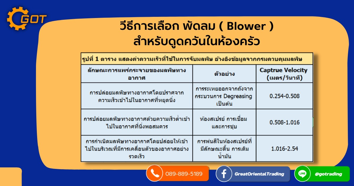 การเลือกสเปคพัดลม( Blower ) นั้น สิ่งสำคัญที่ควรคำนึงคือปริมาณลมที่เพียงพอต่อการนำไปใช้งาน ซึ่งเราคำนวณเองได้ไม่ยาก จากสูตร Q = VA โดยQคือ ปริมาณลมที่เราต้องการมีหน่วยเป็น m3/min(cmm)Vคือความเร็วลมที่เหมาะสมในการใช้งาน มีหน่วยป็นm/sซึ่งโดยส่วนใหญ่ความเร็วลมนี้เราสามารถหาข้อมูลได้จากเอกสารอ้างอิงต่างๆทางทฤษฎีของทางหน่วยงานที่ออกข้อกำหนดเกี่ยวกับงานระบายอากาศ