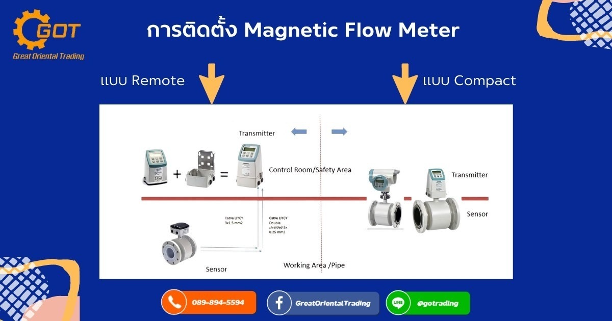 การติดตั้ง Magnetic Flow Meter ทำได้  2 แบบ Compact คือ การติดตั้ง ที่ตัวTransmitter และ Sensorประกอบเข้าด้วยกัน เป็นตัวเดียวกัน ซึ่งเหมาะกับงานที่ต้องการดูและเคลื่อนย้ายสะดวก แบบ Remote คือ การติดตั้ง ที่ตัวTransmitter และ Sensorที่แยกออกจากกัน เนื่องจากหน้างานอยู่ในพื้นที่ที่สูงขึ้นไปดูหน้าจอหรือทำการดูแลรักษาลำบาก 